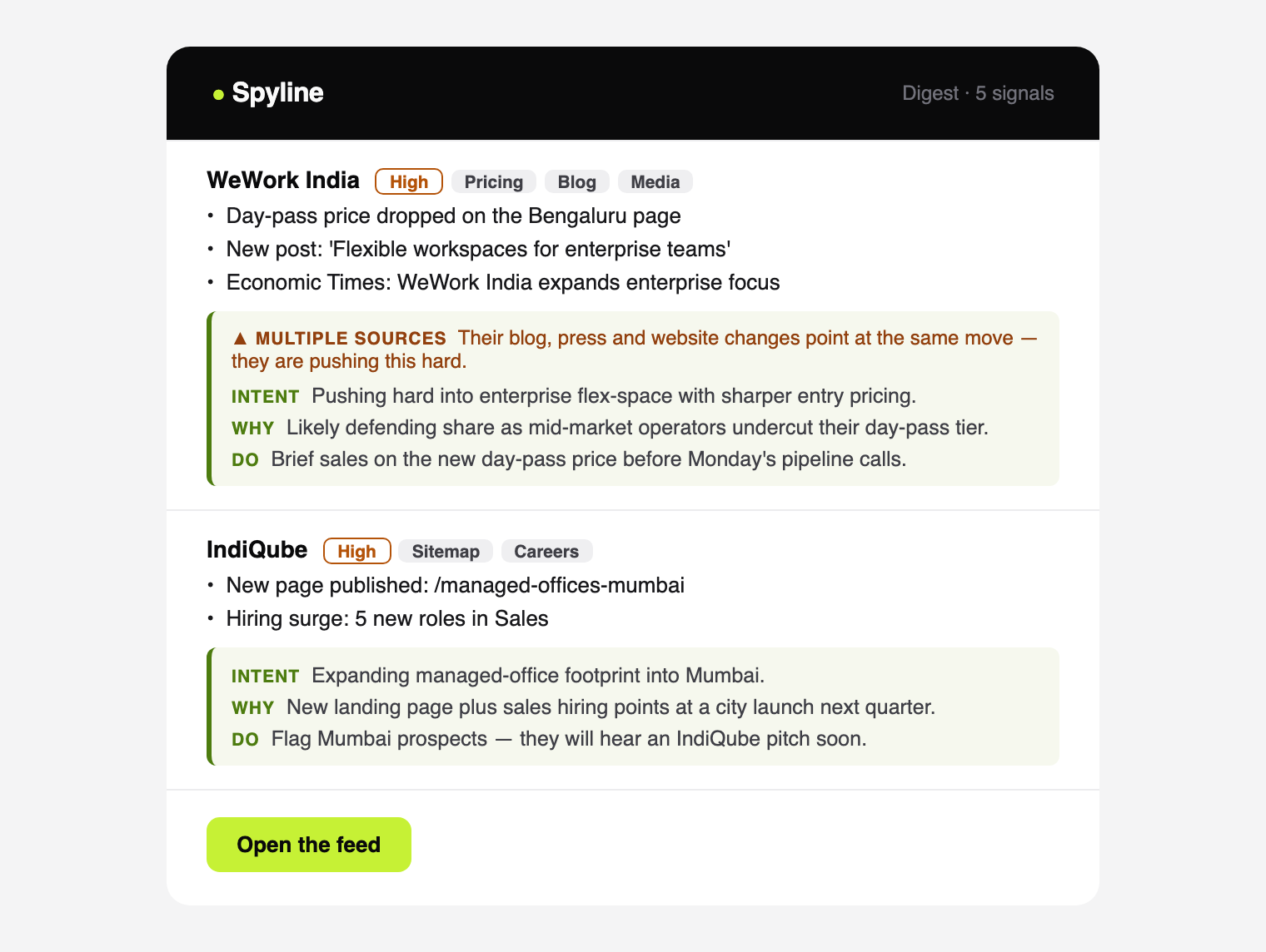 A Spyline daily digest email: signals grouped by competitor with INTENT, WHY and DO analysis, and a multiple-sources alert